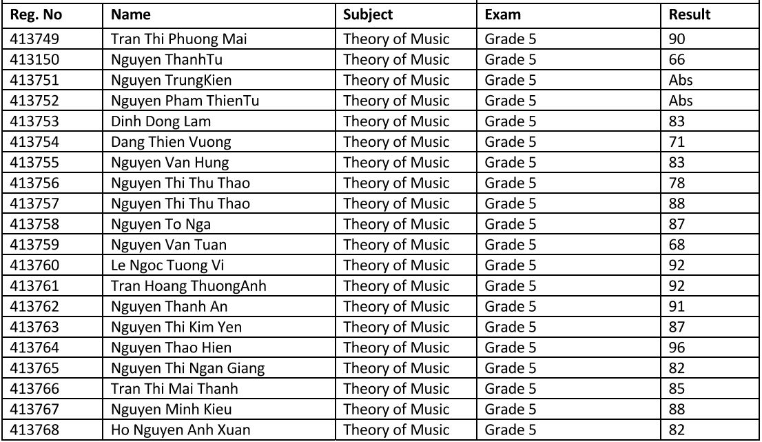 Kết quả thi LT Grade 5 mùa Đông 2015 - 2